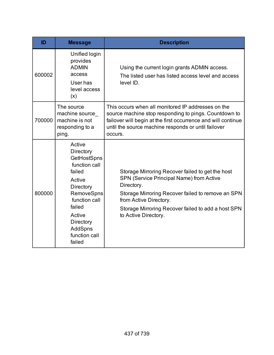 HP Storage Mirroring Software User Manual | Page 439 / 741