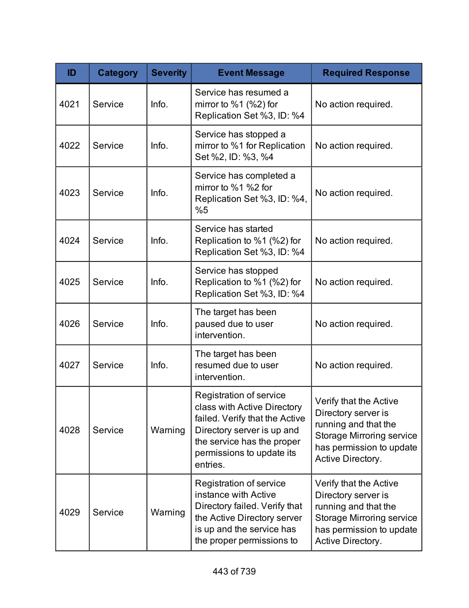 HP Storage Mirroring Software User Manual | Page 445 / 741