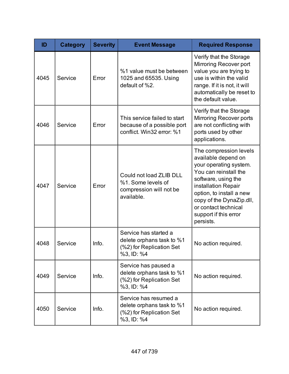 HP Storage Mirroring Software User Manual | Page 449 / 741