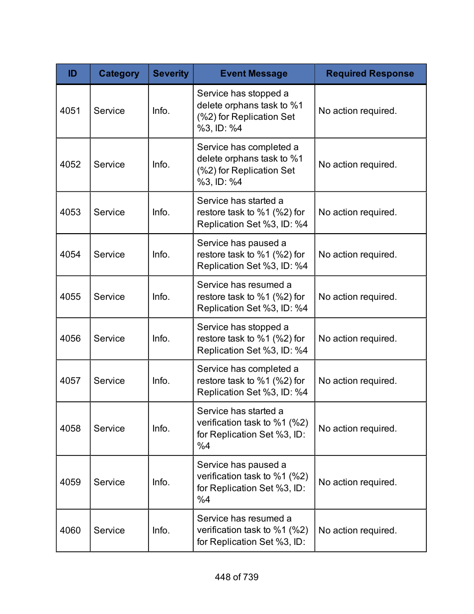 HP Storage Mirroring Software User Manual | Page 450 / 741