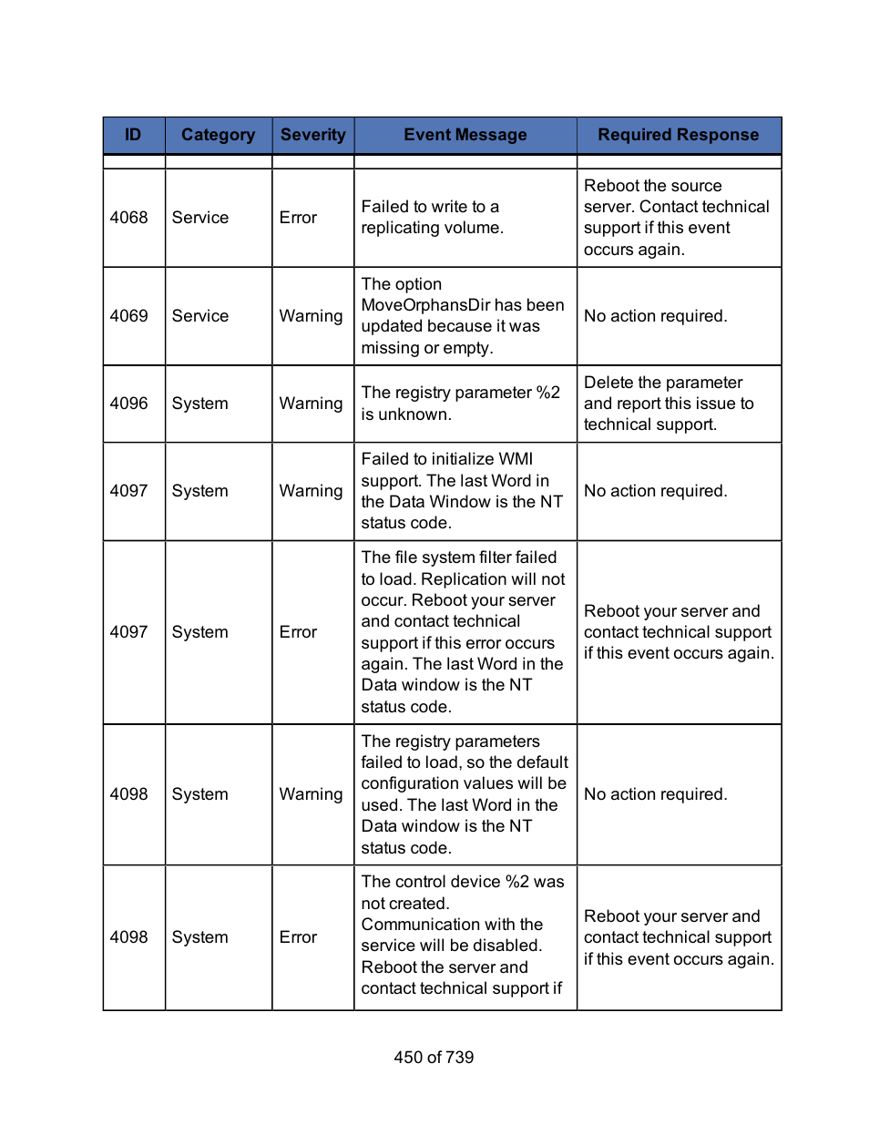 HP Storage Mirroring Software User Manual | Page 452 / 741