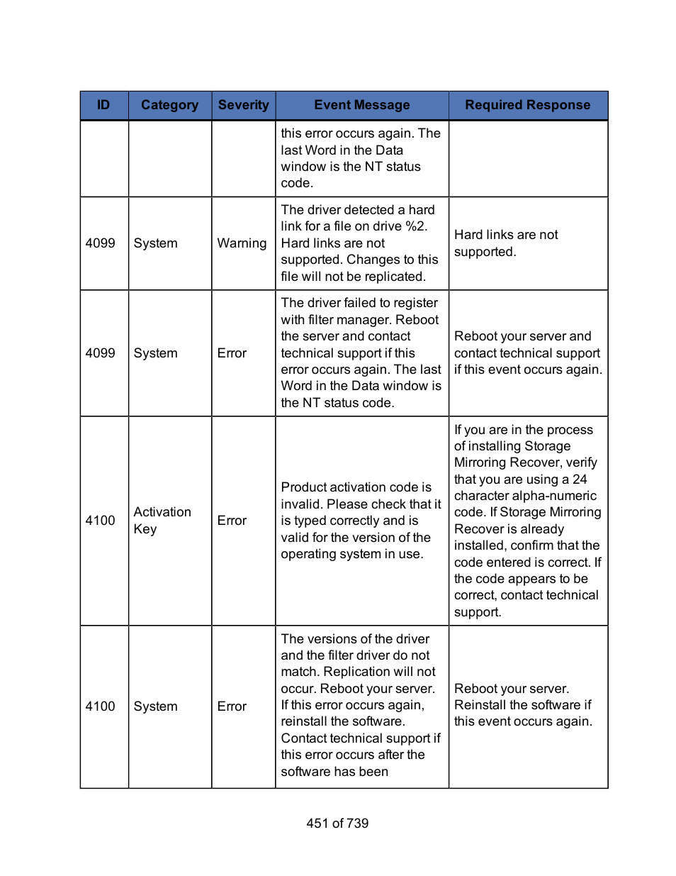 HP Storage Mirroring Software User Manual | Page 453 / 741