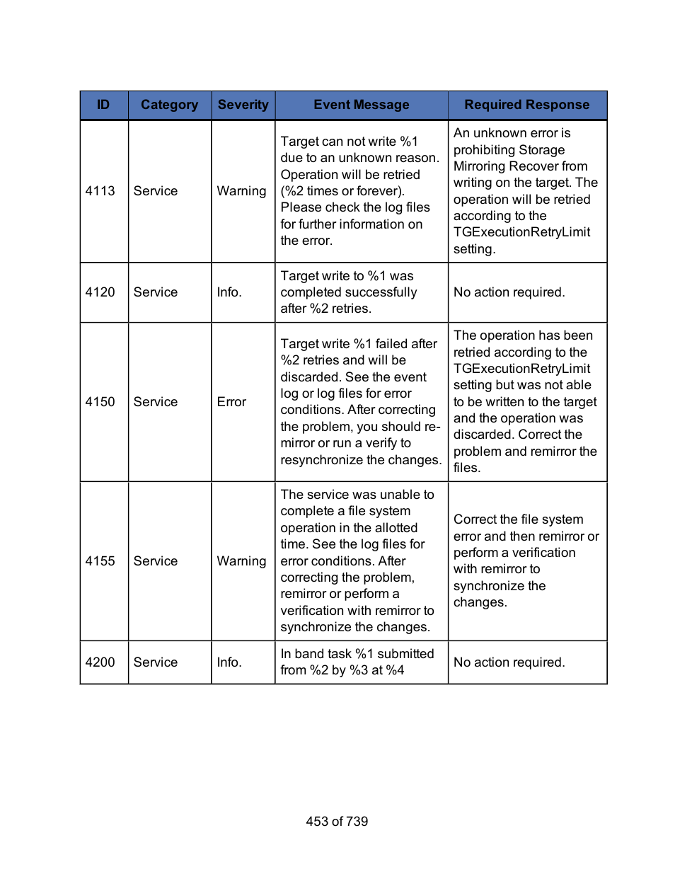 HP Storage Mirroring Software User Manual | Page 455 / 741