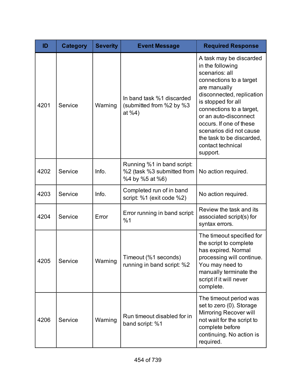 HP Storage Mirroring Software User Manual | Page 456 / 741