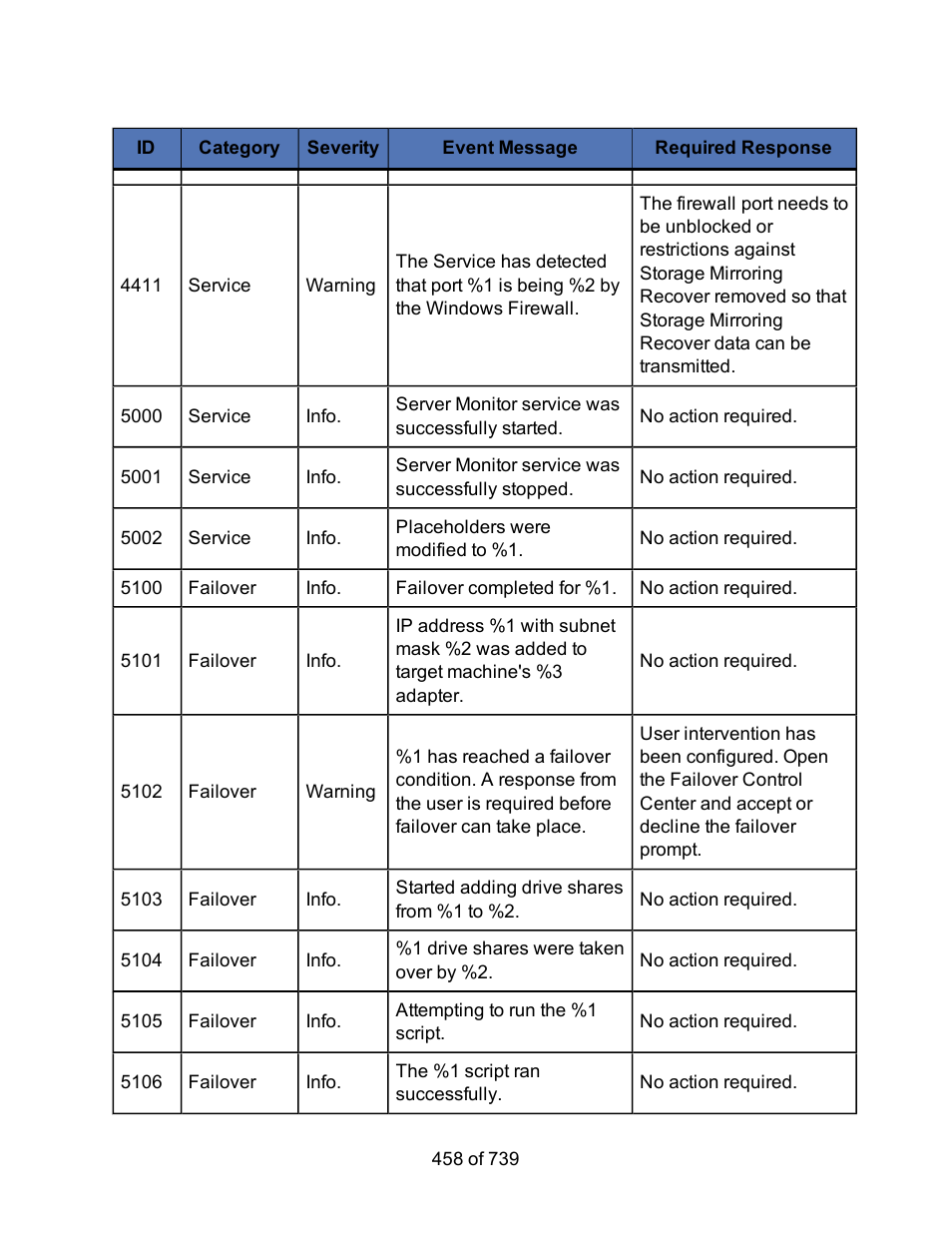 HP Storage Mirroring Software User Manual | Page 460 / 741