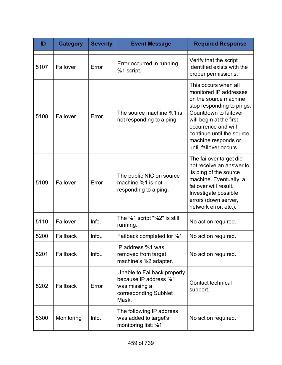 HP Storage Mirroring Software User Manual | Page 461 / 741
