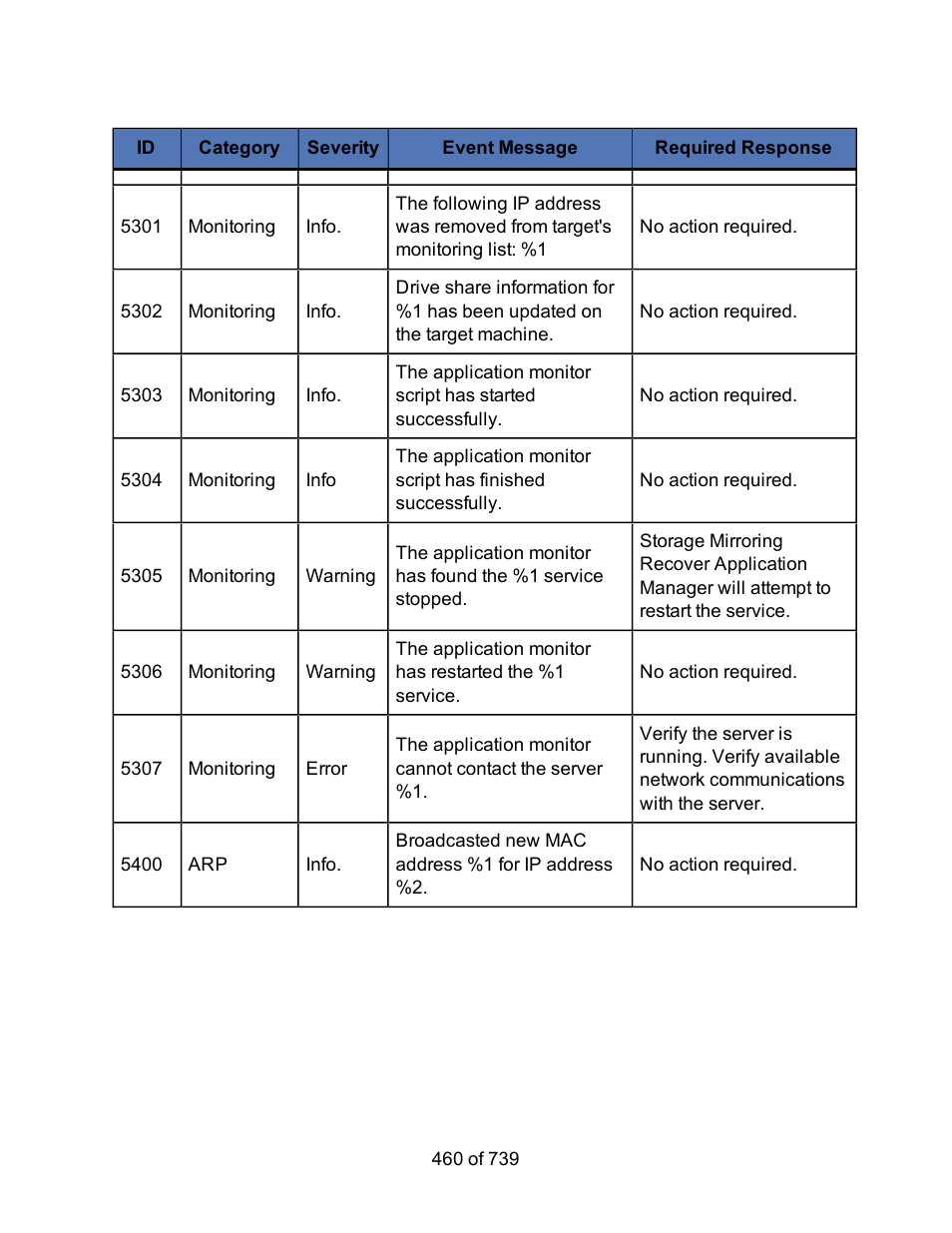 HP Storage Mirroring Software User Manual | Page 462 / 741