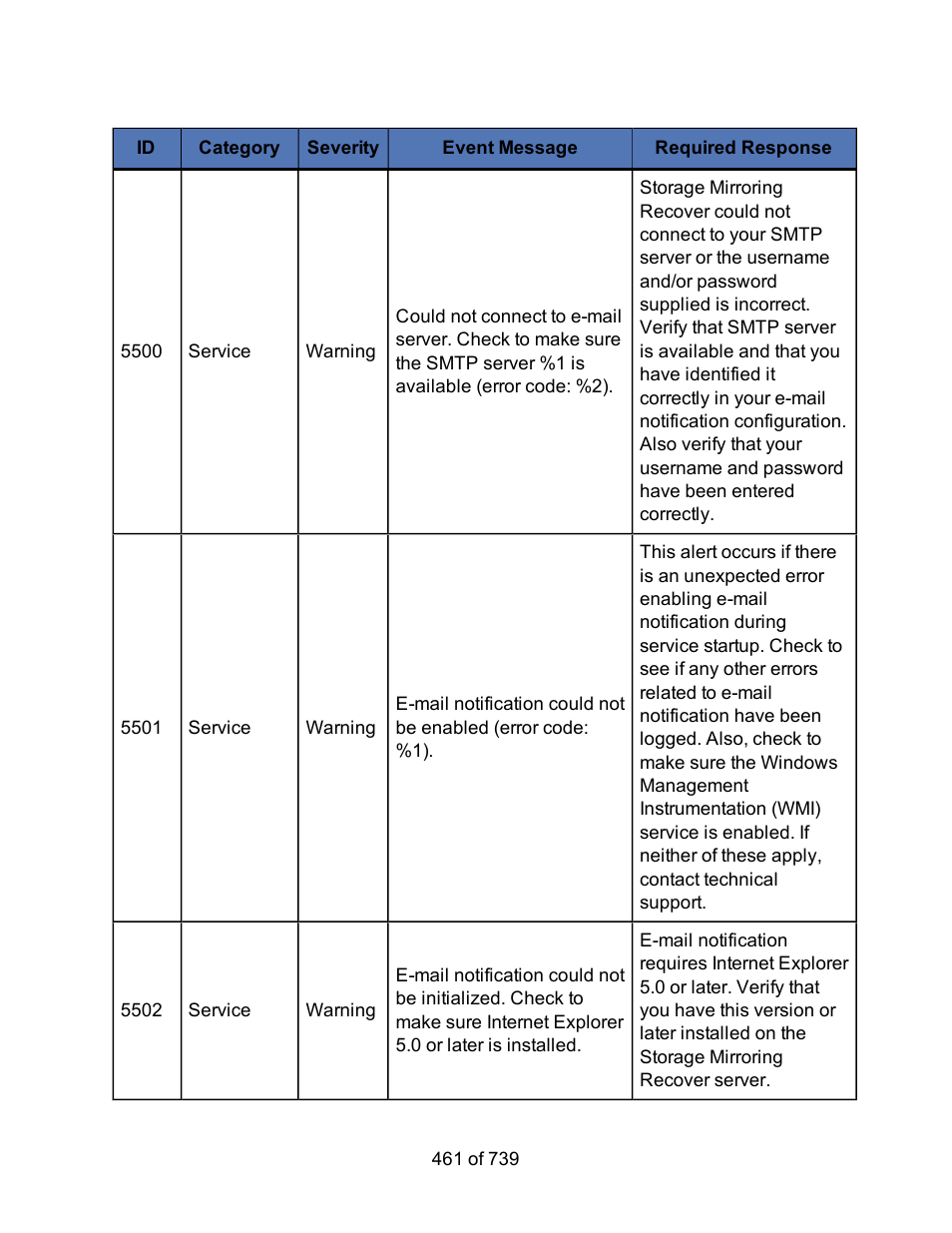 HP Storage Mirroring Software User Manual | Page 463 / 741