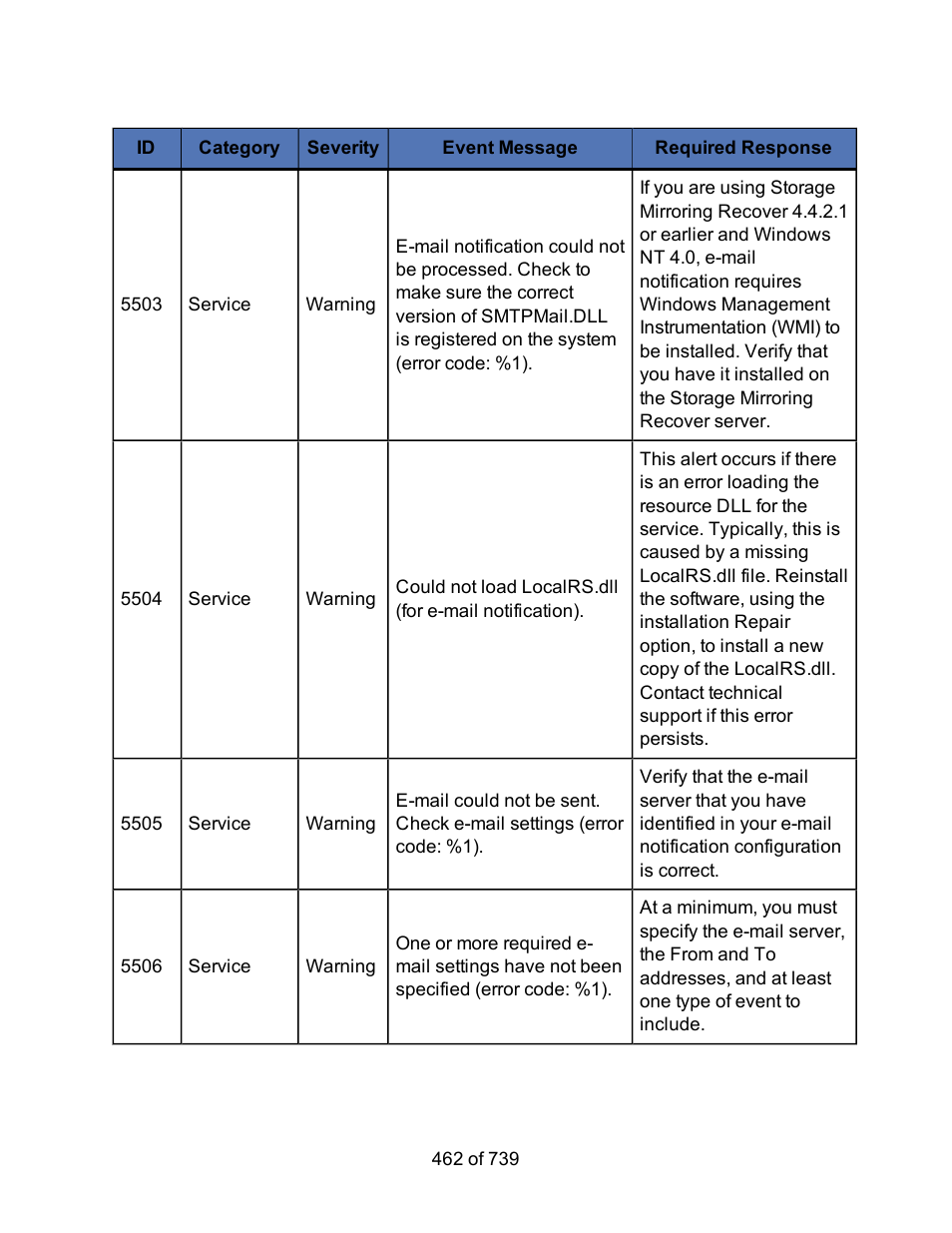 HP Storage Mirroring Software User Manual | Page 464 / 741