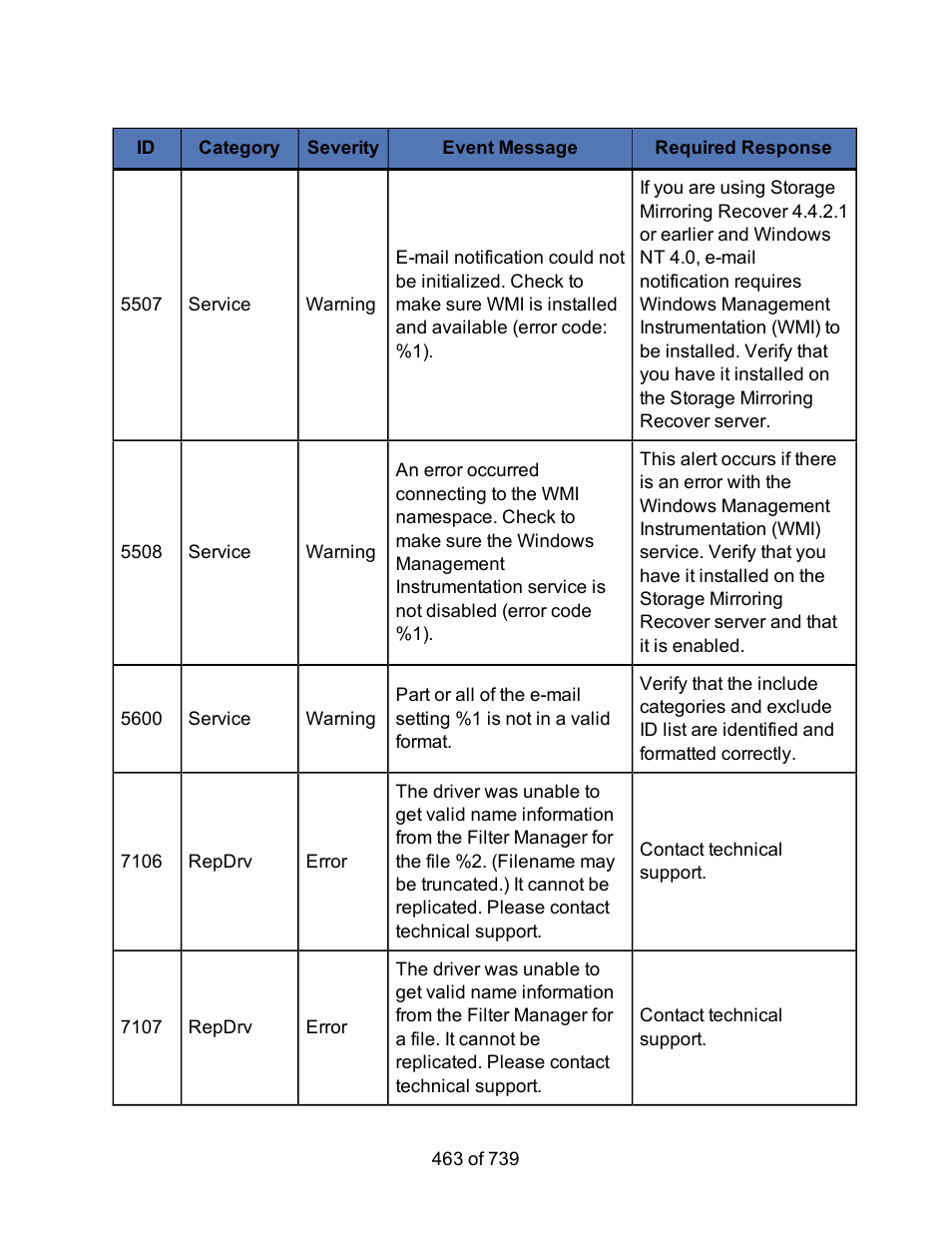 HP Storage Mirroring Software User Manual | Page 465 / 741