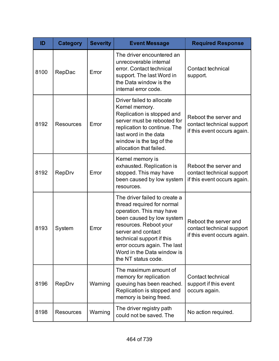 HP Storage Mirroring Software User Manual | Page 466 / 741