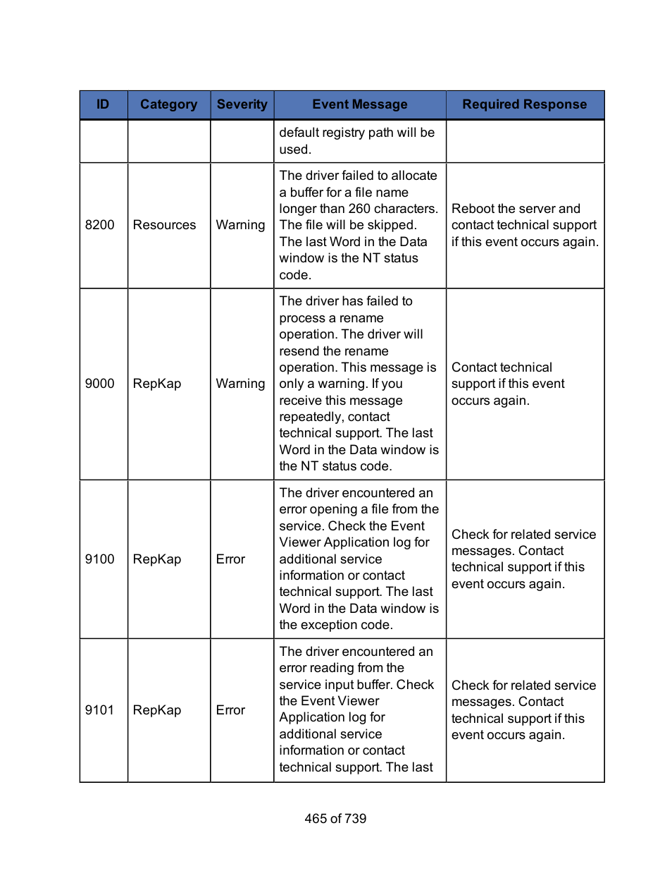 HP Storage Mirroring Software User Manual | Page 467 / 741