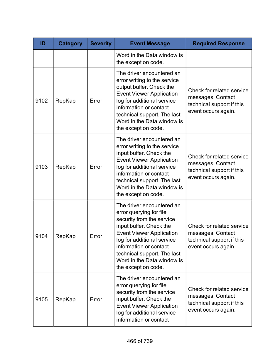 HP Storage Mirroring Software User Manual | Page 468 / 741