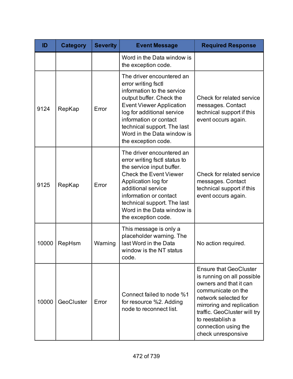 HP Storage Mirroring Software User Manual | Page 474 / 741