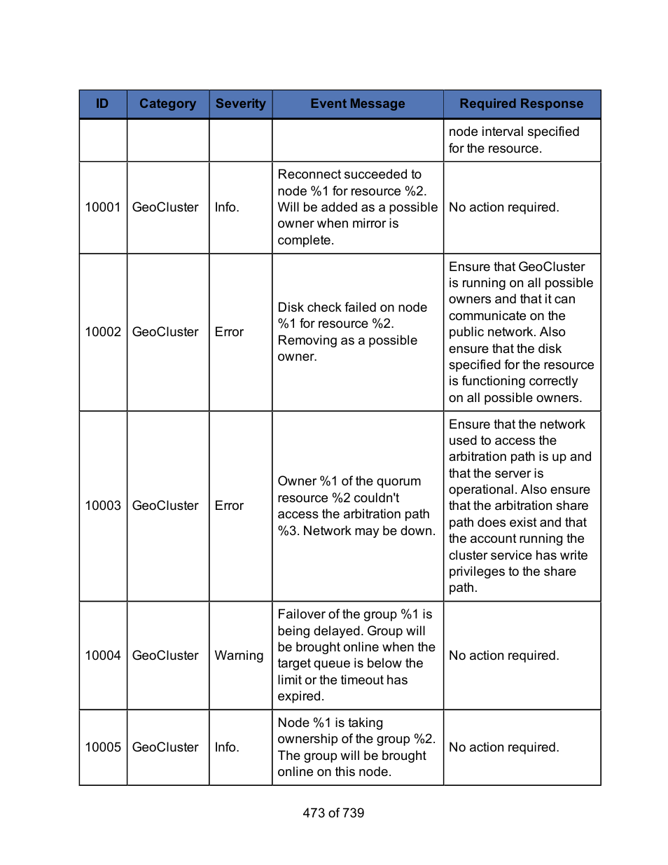 HP Storage Mirroring Software User Manual | Page 475 / 741