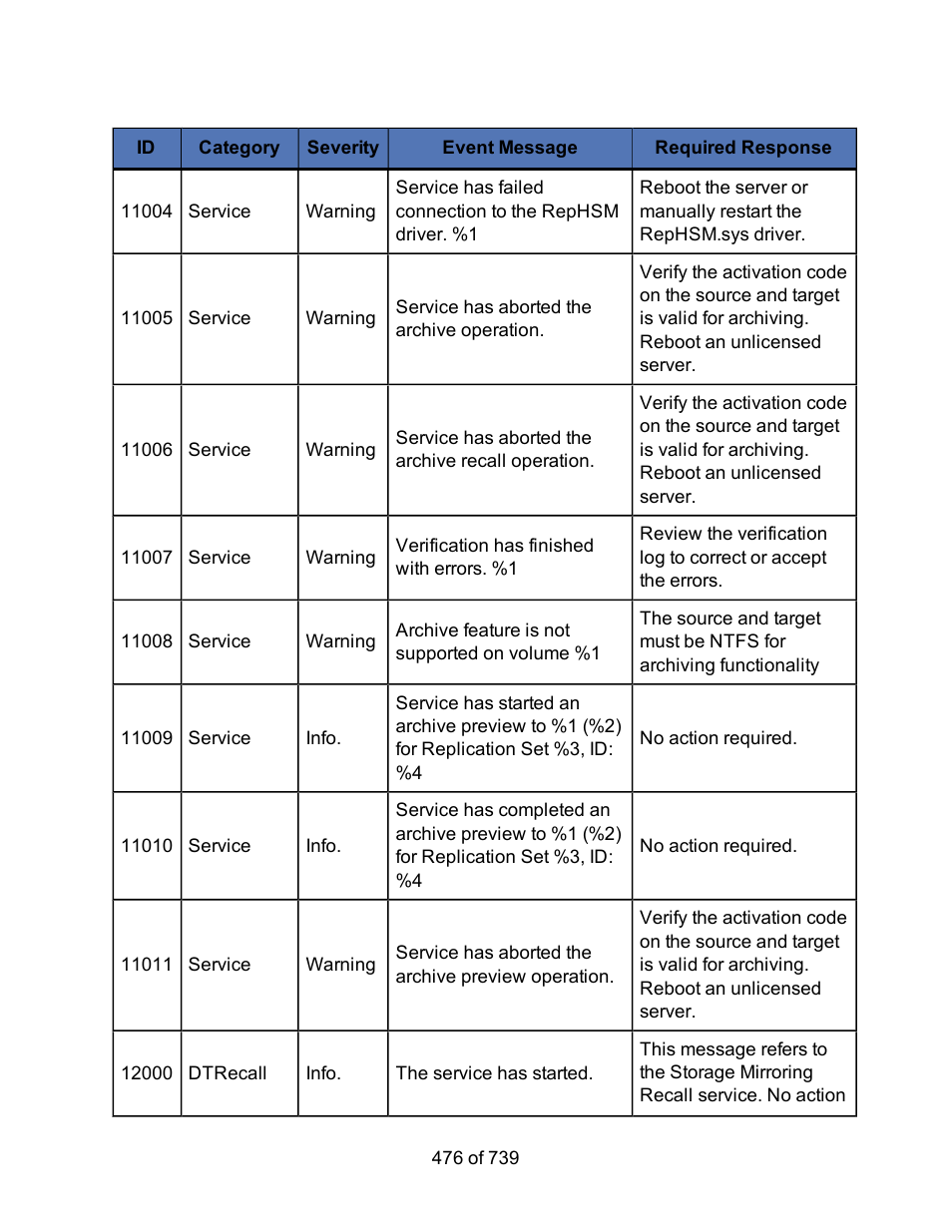 HP Storage Mirroring Software User Manual | Page 478 / 741