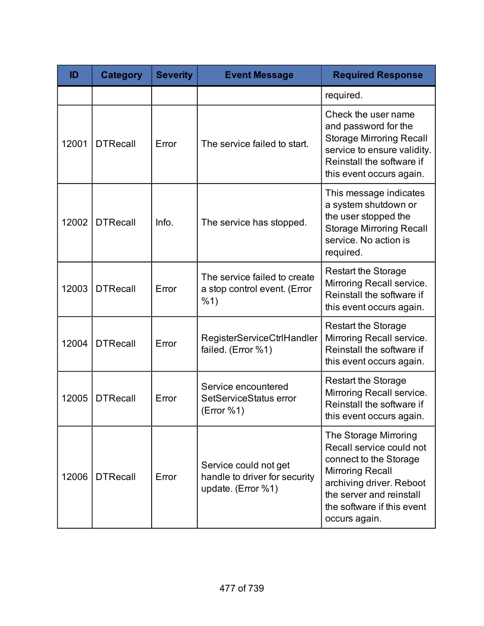 HP Storage Mirroring Software User Manual | Page 479 / 741