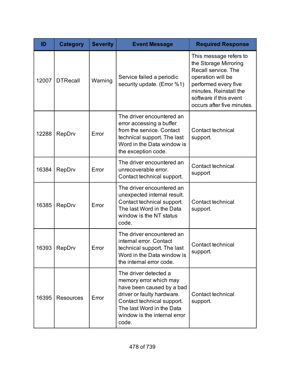 HP Storage Mirroring Software User Manual | Page 480 / 741