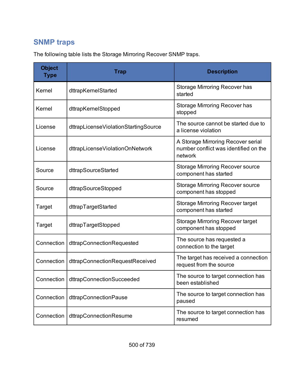 Snmp traps | HP Storage Mirroring Software User Manual | Page 502 / 741