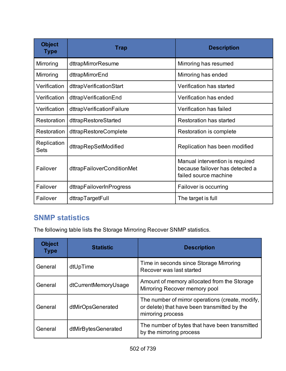 Snmp statistics | HP Storage Mirroring Software User Manual | Page 504 / 741