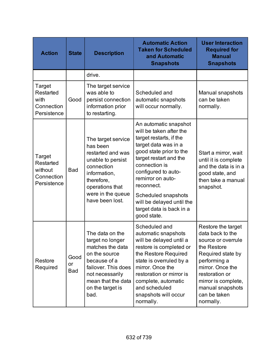 HP Storage Mirroring Software User Manual | Page 634 / 741