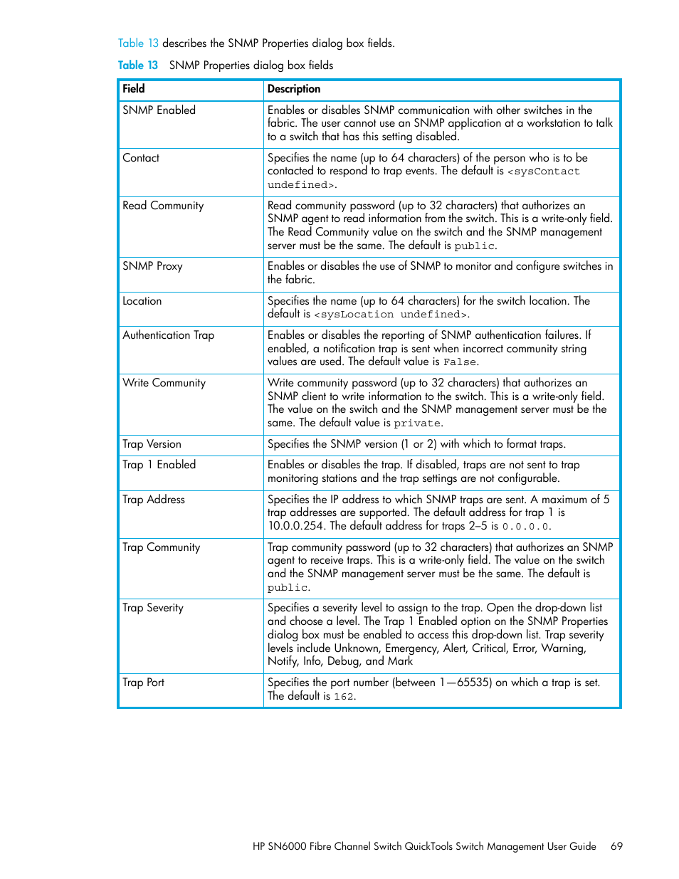 Table 13 snmp properties dialog box fields, 13 snmp properties dialog box fields | HP 8.20q Fibre Channel Switch User Manual | Page 69 / 114