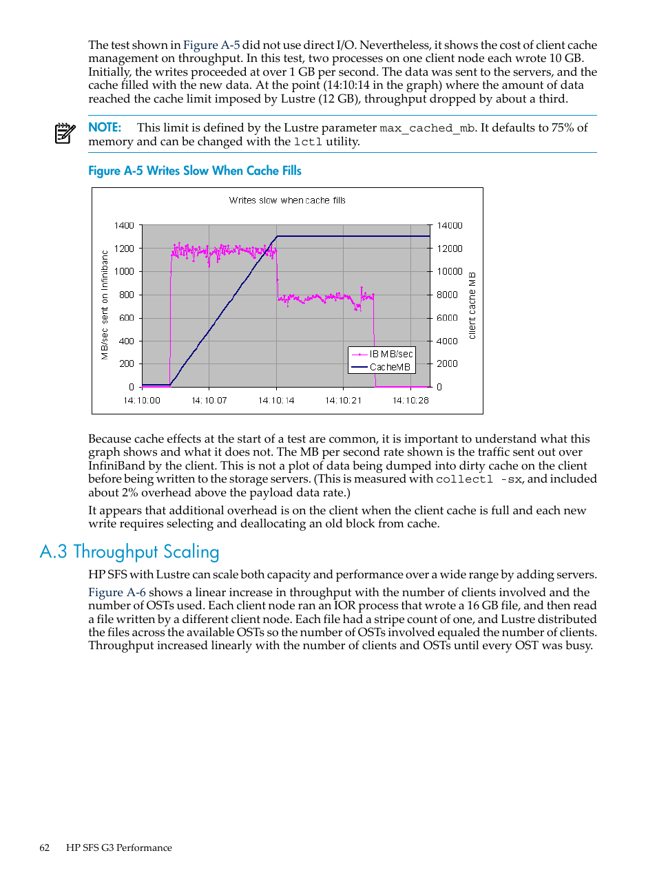 A.3 throughput scaling, Writes slow when cache fills | HP StorageWorks Scalable File Share User Manual | Page 62 / 70
