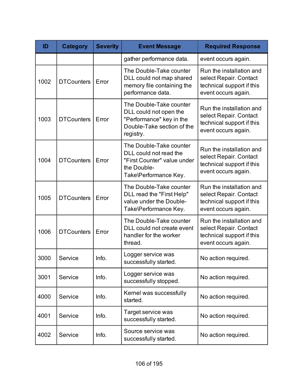 HP Storage Mirroring Software User Manual | Page 108 / 197