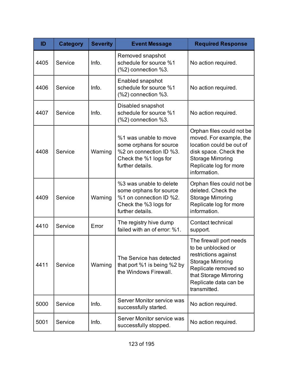 HP Storage Mirroring Software User Manual | Page 125 / 197