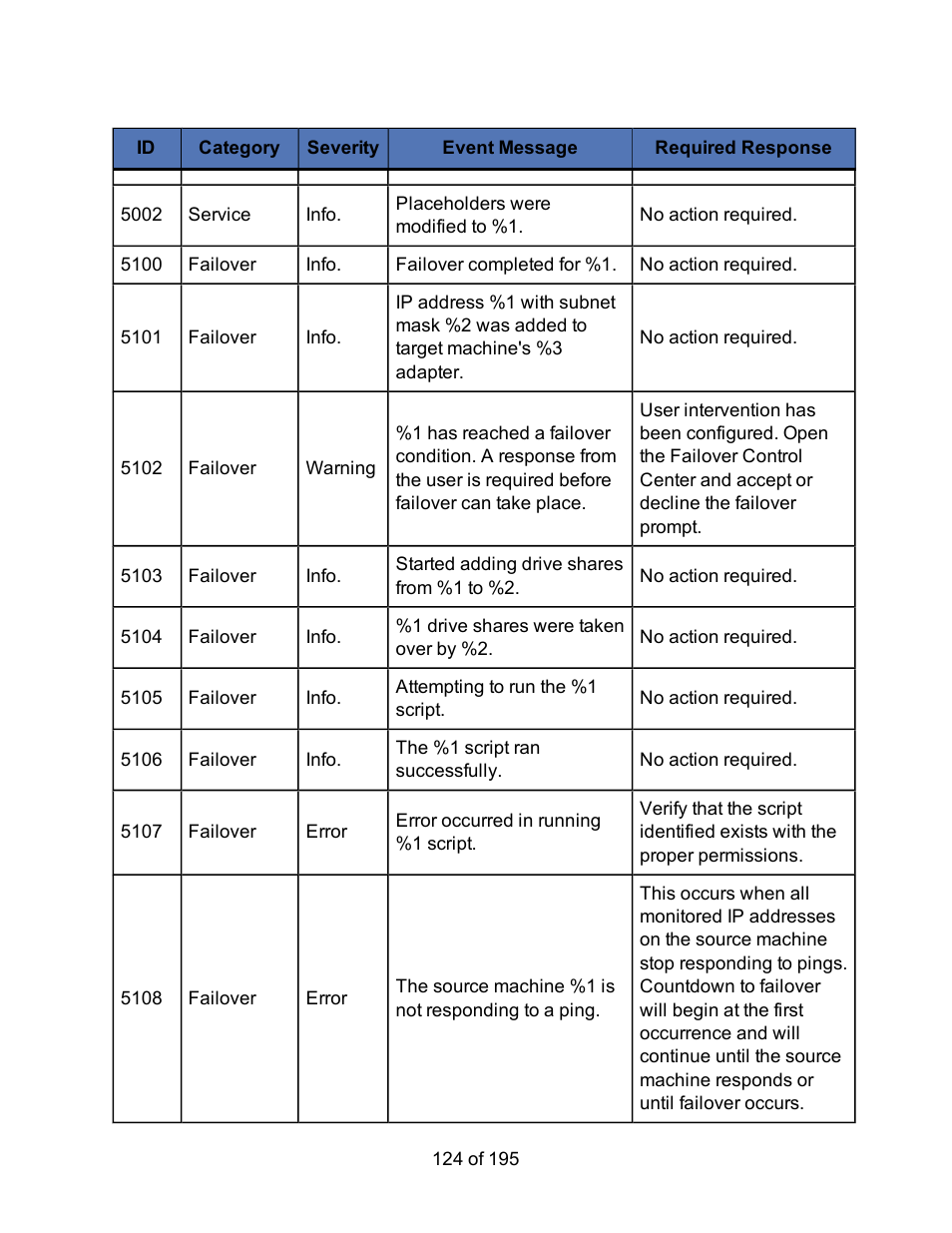 HP Storage Mirroring Software User Manual | Page 126 / 197