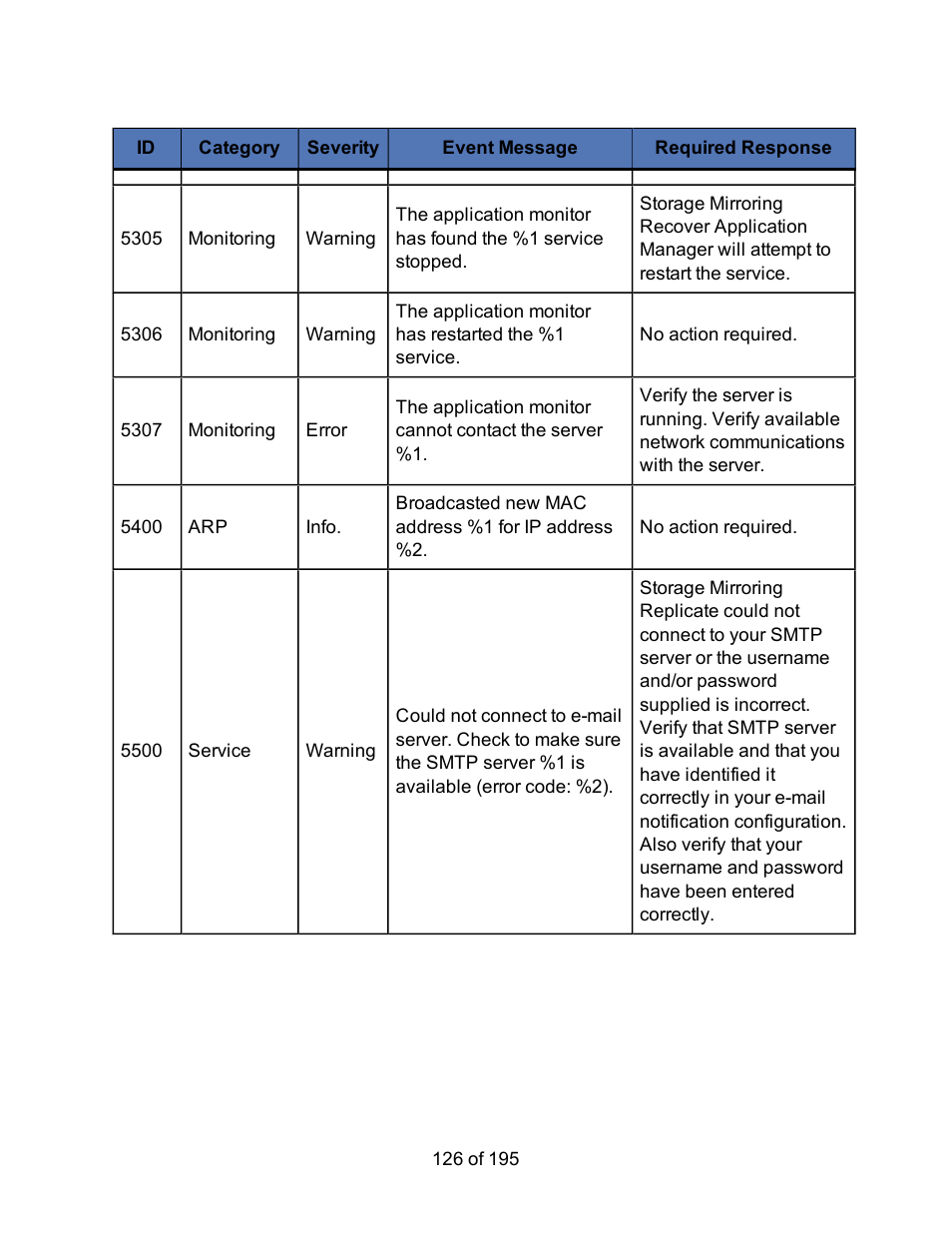 HP Storage Mirroring Software User Manual | Page 128 / 197