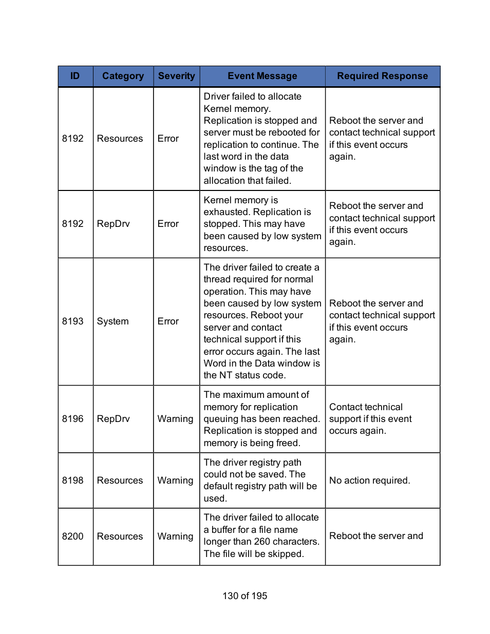 HP Storage Mirroring Software User Manual | Page 132 / 197