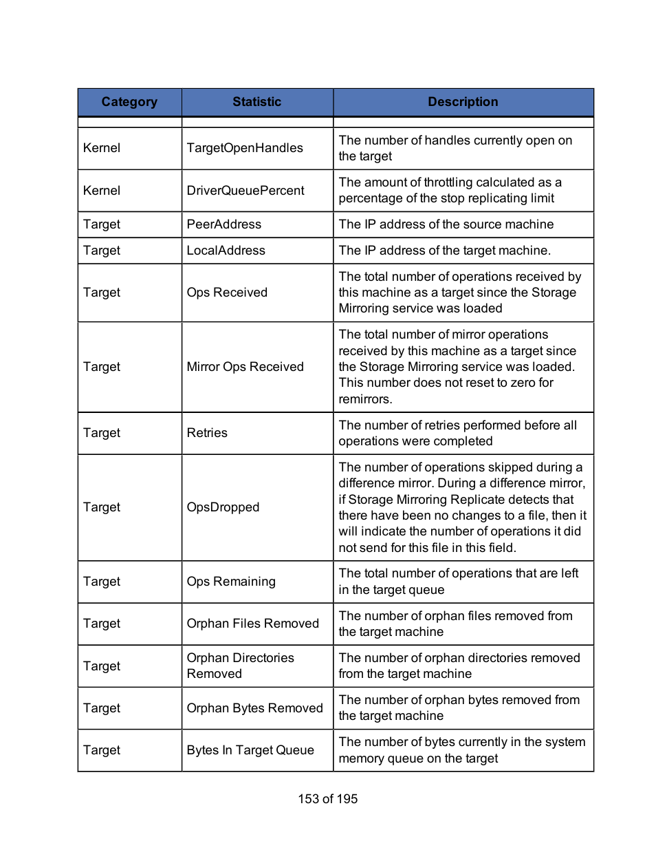 HP Storage Mirroring Software User Manual | Page 155 / 197