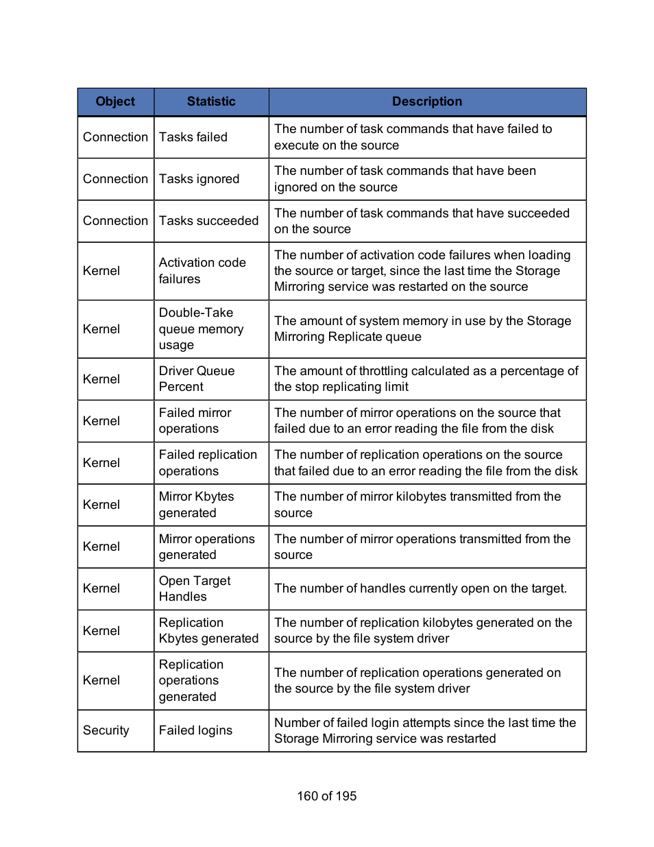 HP Storage Mirroring Software User Manual | Page 162 / 197