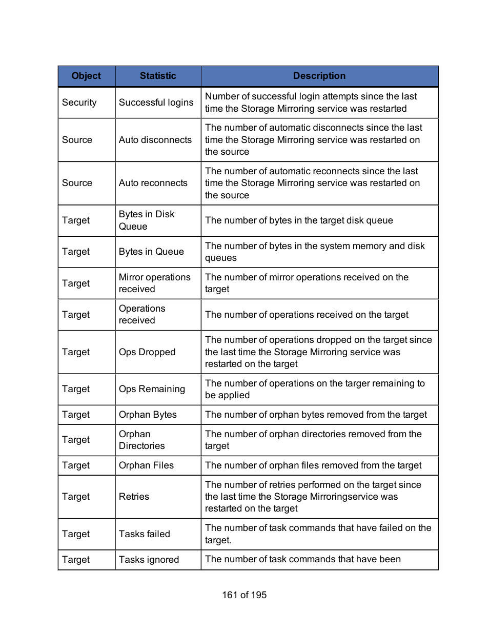 HP Storage Mirroring Software User Manual | Page 163 / 197