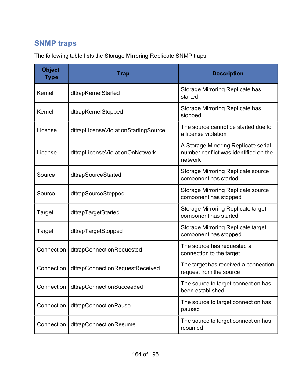 Snmp traps | HP Storage Mirroring Software User Manual | Page 166 / 197