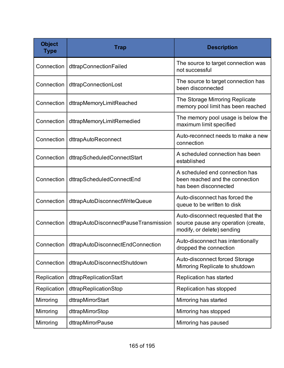 HP Storage Mirroring Software User Manual | Page 167 / 197