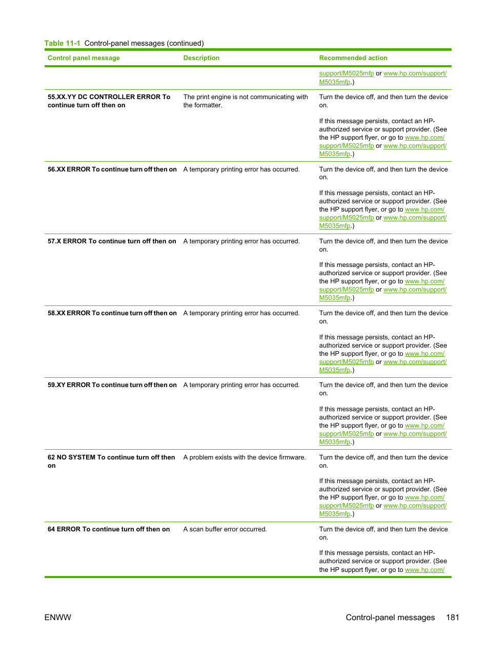Enww control-panel messages 181 | HP LaserJet M5025 Multifunction Printer series User Manual | Page 193 / 300