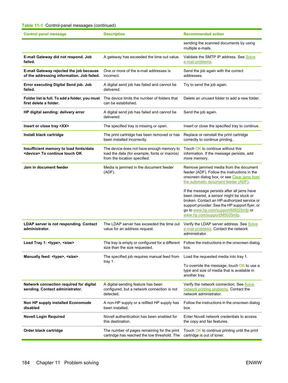 HP LaserJet M5025 Multifunction Printer series User Manual | Page 196 / 300