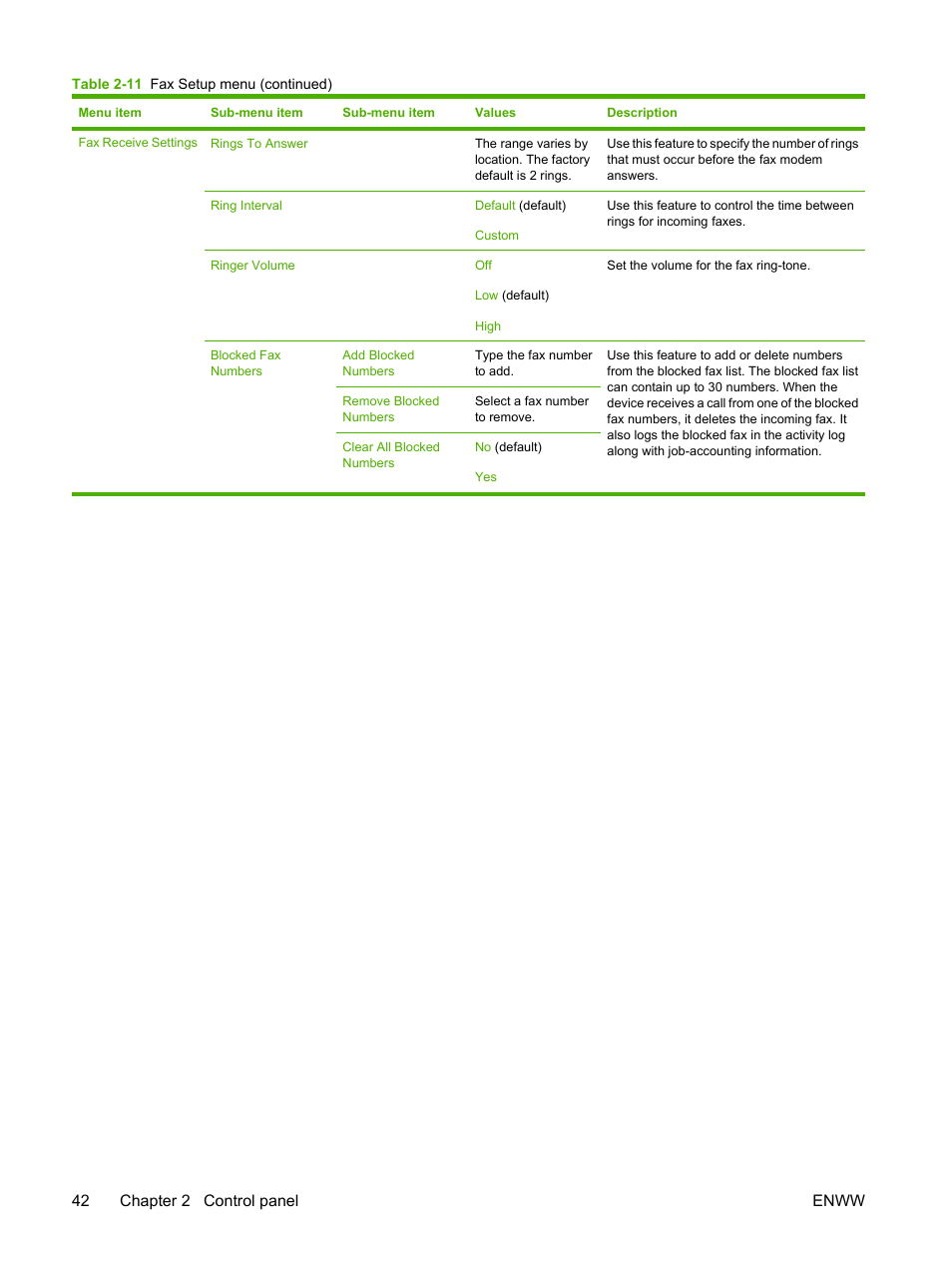 42 chapter 2 control panel enww | HP LaserJet M5025 Multifunction Printer series User Manual | Page 54 / 300