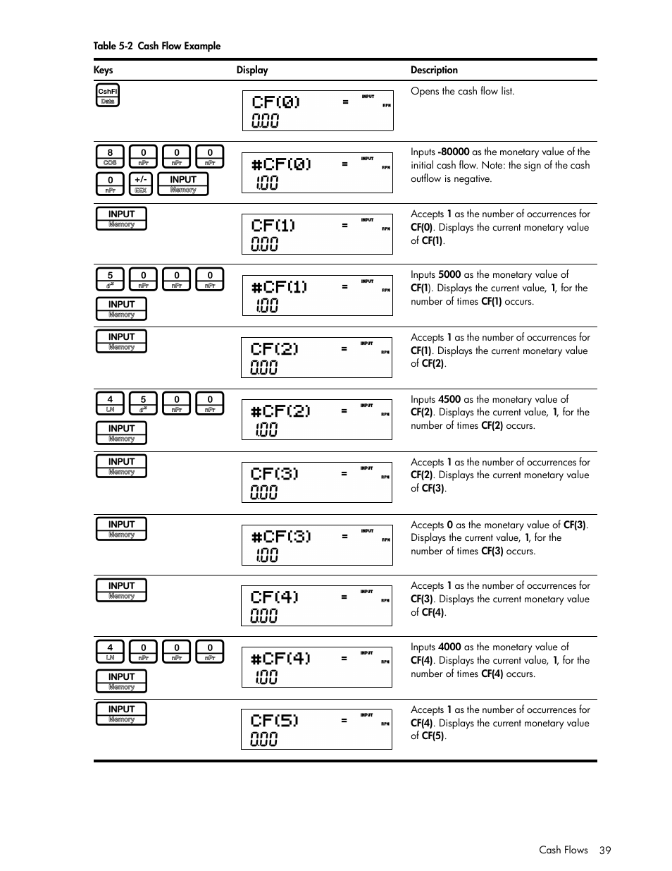 Ee table 5-2, Table 5-2 f, 5000 i | 4500 i, 4000 i | HP 30b Business Professional Calculator User Manual | Page 47 / 114