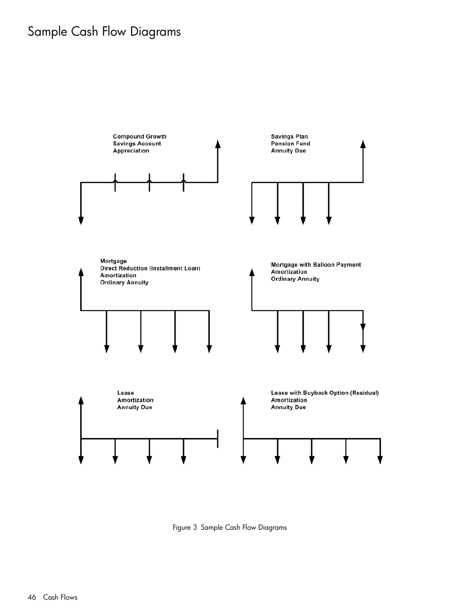 Sample cash flow diagrams | HP 30b Business Professional Calculator User Manual | Page 54 / 114