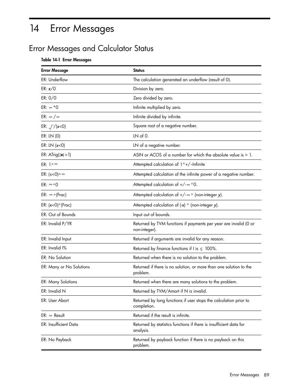 Error messages, Error messages and calculator status, 14 error messages | HP 30b Business Professional Calculator User Manual | Page 97 / 114