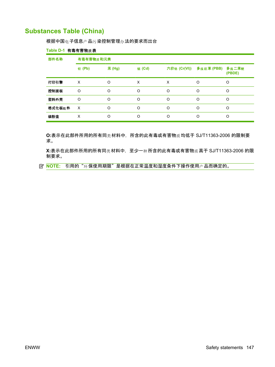 Substances table (china) | HP Color LaserJet CP1515n Printer User Manual | Page 157 / 168