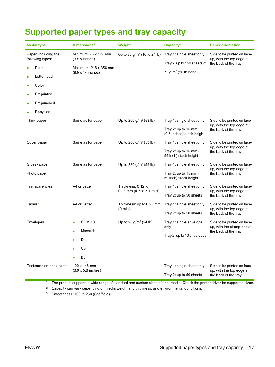 Supported paper types and tray capacity, Enww supported paper types and tray capacity 17 | HP Color LaserJet CP1515n Printer User Manual | Page 27 / 168