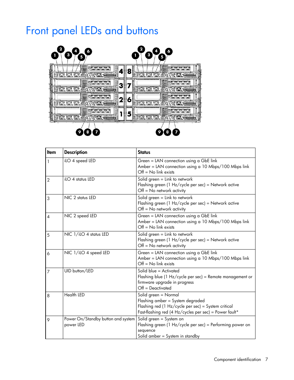 Front panel leds and buttons | HP ProLiant SL230s Gen8 Server User Manual | Page 7 / 110