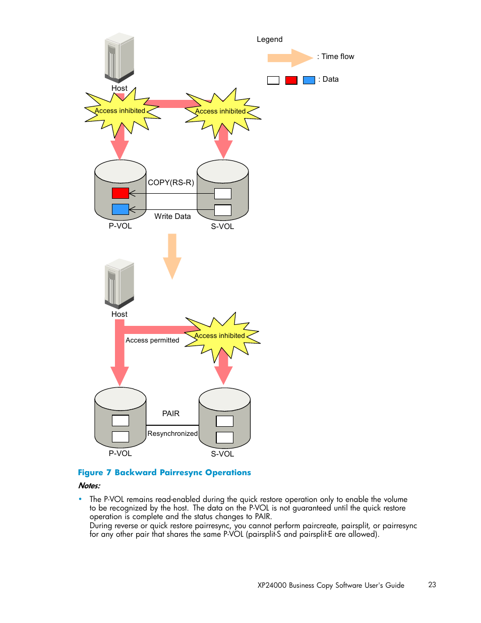 7 backward pairresync operations, Figure 7 | HP StorageWorks XP Remote Web Console Software User Manual | Page 23 / 96