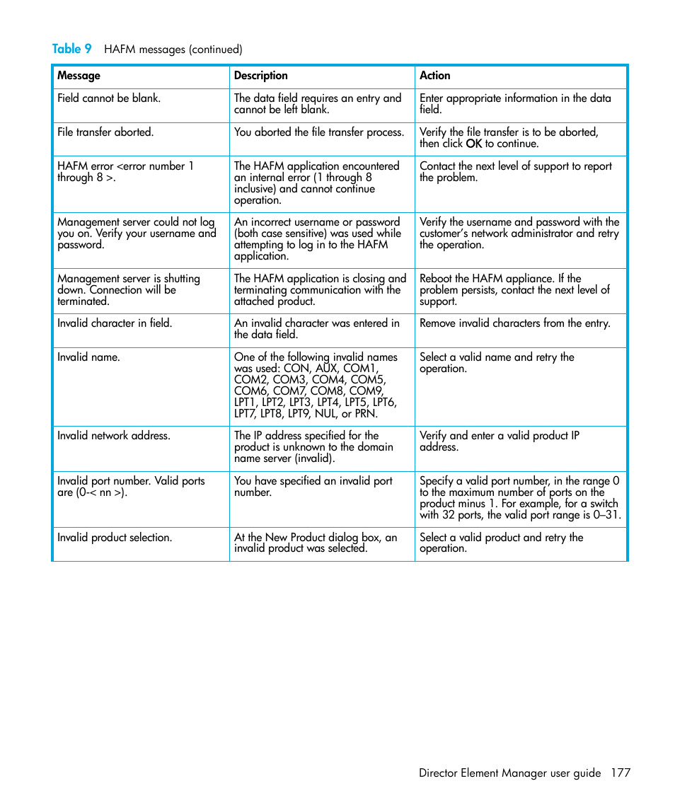 HP StorageWorks 2.64 Director Switch User Manual | Page 177 / 216