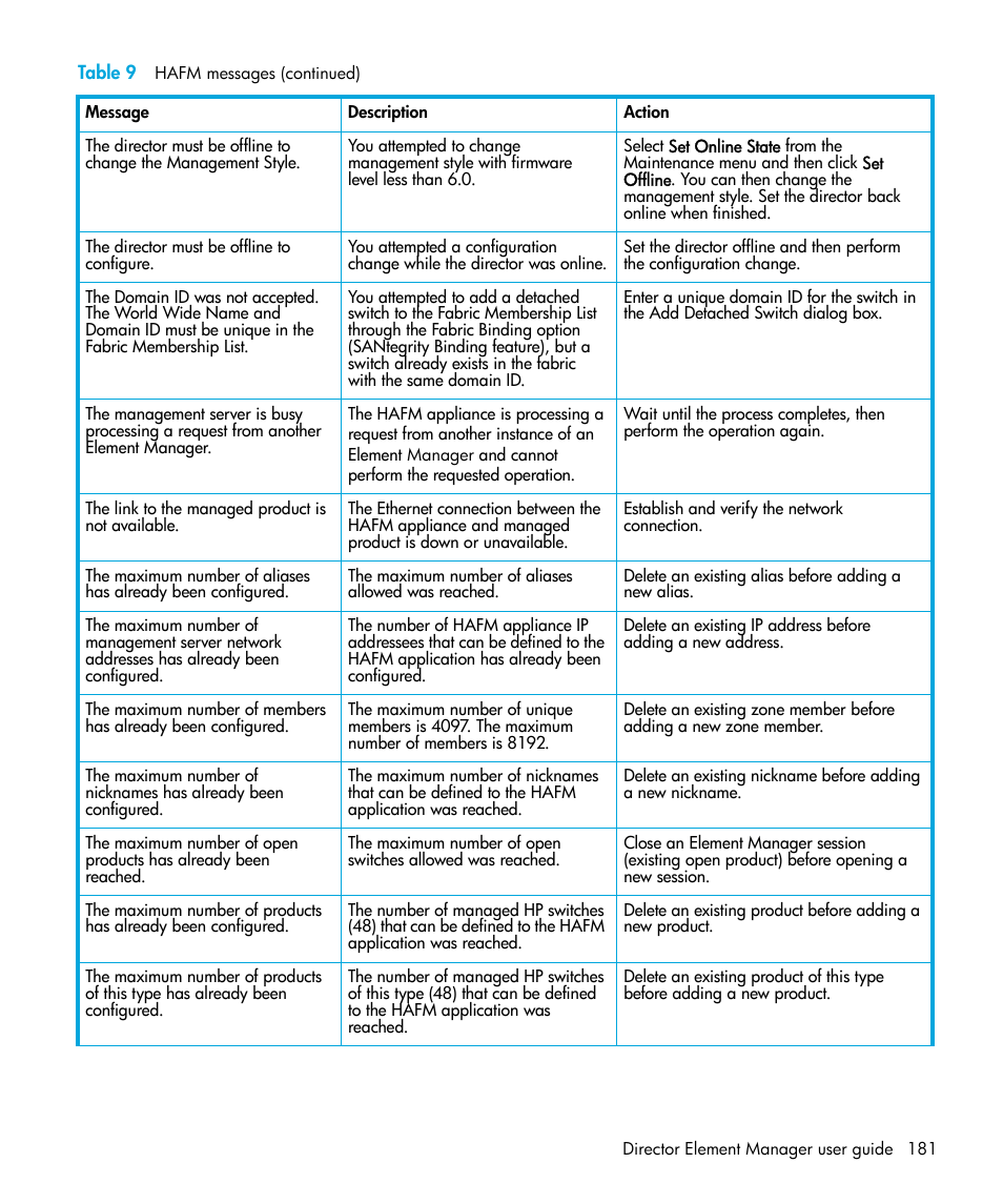 HP StorageWorks 2.64 Director Switch User Manual | Page 181 / 216