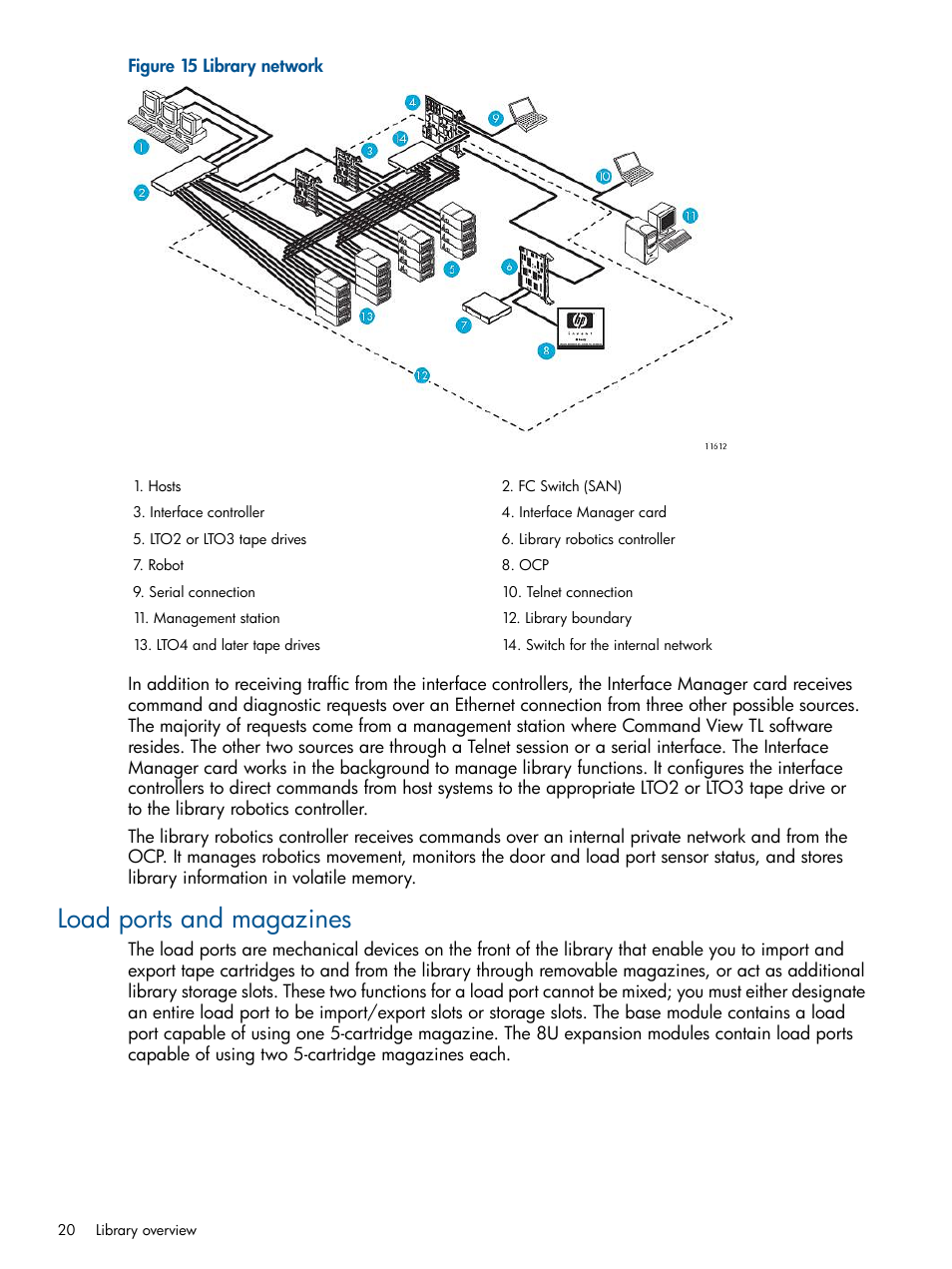 Load ports and magazines | HP EML E-series Tape Libraries User Manual | Page 20 / 112